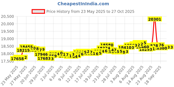 myntra.com 1.50gm Euphoria Jewellery by A Himanshu pure 24KT gold coin in 995 finese euphoria jewellery Price History Graph from 23 May 2025 to 27 Oct 2025