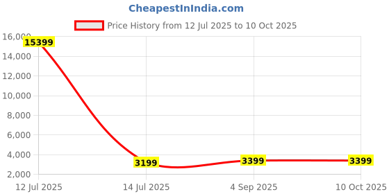 myntra.com go hooked 18 Inch Tower Pots with Saucer Tray Planter go hooked Price History Graph from 12 Jul 2025 to 9 Oct 2025