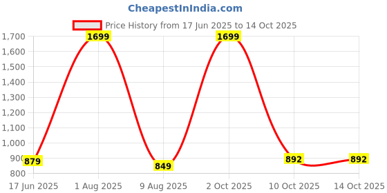 myntra.com 18 Plus Men Faded Opaque Casual Shirt 18 plus Price History Graph from 17 Jun 2025 to 13 Oct 2025
