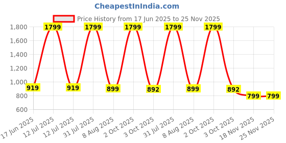 myntra.com 18 Plus Men Faded Opaque Casual Shirt 18 plus Price History Graph from 17 Jun 2025 to 25 Nov 2025