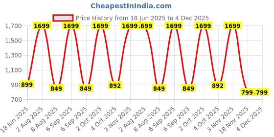 myntra.com 18 Plus Men Faded Opaque Casual Shirt 18 plus Price History Graph from 18 Jun 2025 to 4 Dec 2025