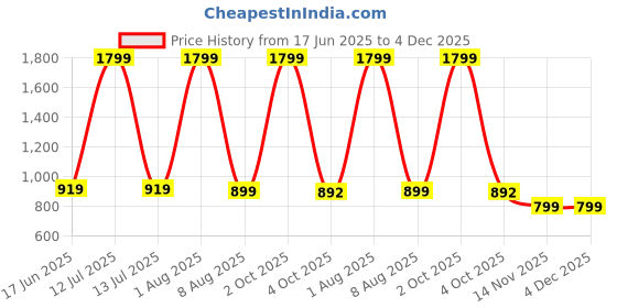 myntra.com 18 Plus Men Faded Opaque Casual Shirt 18 plus Price History Graph from 17 Jun 2025 to 4 Dec 2025