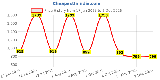 myntra.com 18 Plus Men Faded Opaque Casual Shirt 18 plus Price History Graph from 17 Jun 2025 to 1 Dec 2025