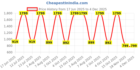 myntra.com 18 Plus Men Faded Opaque Casual Shirt 18 plus Price History Graph from 17 Jun 2025 to 4 Dec 2025