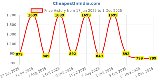 myntra.com 18 Plus Men Faded Opaque Faded Casual Shirt 18 plus Price History Graph from 17 Jun 2025 to 30 Nov 2025