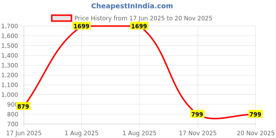 myntra.com 18 Plus Men Faded Opaque Faded Casual Shirt 18 plus Price History Graph from 17 Jun 2025 to 20 Nov 2025