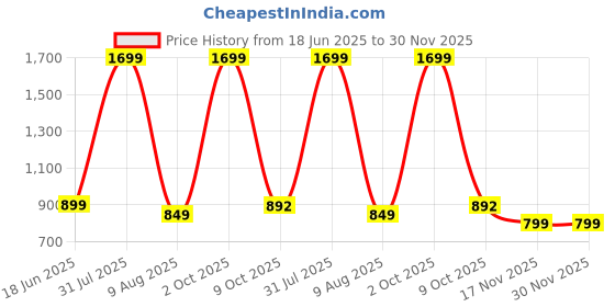 myntra.com 18 Plus Men Faded Opaque Faded Casual Shirt 18 plus Price History Graph from 18 Jun 2025 to 30 Nov 2025