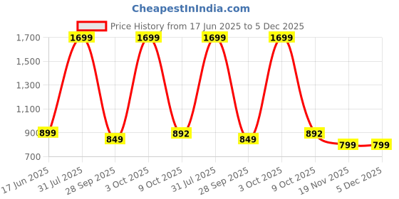 myntra.com 18 Plus Men Faded Opaque Faded Casual Shirt 18 plus Price History Graph from 17 Jun 2025 to 4 Dec 2025