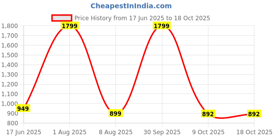 myntra.com 18 Plus Men Opaque Casual Shirt 18 plus Price History Graph from 17 Jun 2025 to 18 Oct 2025