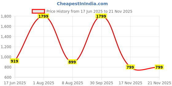 myntra.com 18 Plus Men Opaque Casual Shirt 18 plus Price History Graph from 17 Jun 2025 to 21 Nov 2025