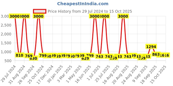 myntra.com homesake 180 degree Movement Modern Glass Wall Lamp, Wall Mounted Sconces,Single Globe homesake Price History Graph from 29 Jul 2024 to 15 Oct 2025