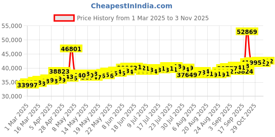 myntra.com bhima 18K BIS Hallmark 750 Purity Rose Prism Spark Necklace bhima Price History Graph from 1 Mar 2025 to 3 Nov 2025