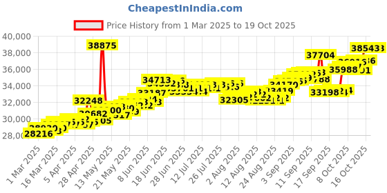 myntra.com bhima 18K BIS Hallmark 750 PurityMini Ball Chain bhima Price History Graph from 1 Mar 2025 to 19 Oct 2025