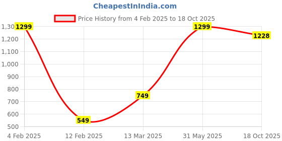 myntra.com 1968 Vintage Jeans Women Conversational Printed Round Neck Cotton T-shirt 1968 vintage jeans Price History Graph from 4 Feb 2025 to 18 Oct 2025