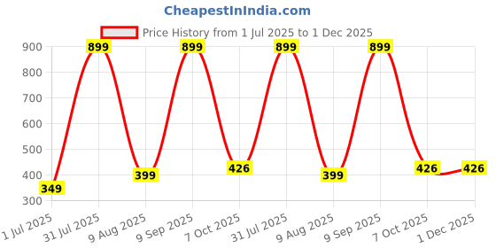 myntra.com 19TH JULY JEWELS Adult Silver Black Triangular Pendant with Chain 19th july jewels Price History Graph from 1 Jul 2025 to 1 Dec 2025