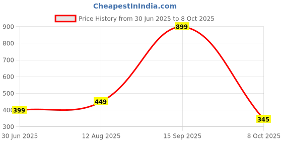 myntra.com 19TH JULY JEWELS Black Stainless Steel Necklace 19th july jewels Price History Graph from 30 Jun 2025 to 8 Oct 2025