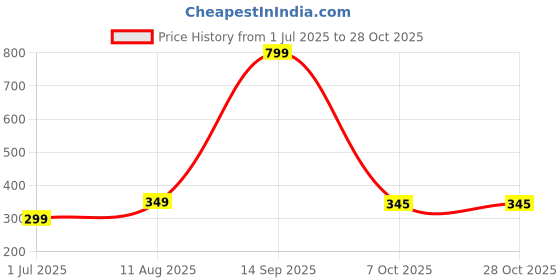 myntra.com 19TH JULY JEWELS Gold-Plated Artificial Stone Brass Chain 19th july jewels Price History Graph from 1 Jul 2025 to 27 Oct 2025