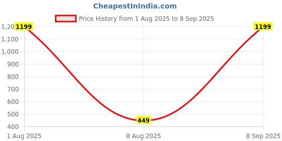 myntra.com 19TH JULY JEWELS Gold-Plated Bracelet 19th july jewels Price History Graph from 1 Aug 2025 to 8 Sep 2025