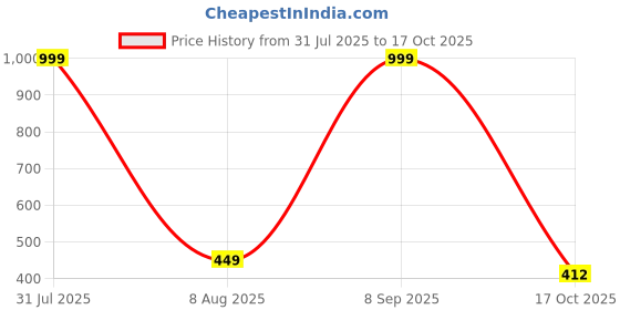 myntra.com 19TH JULY JEWELS Gold-Plated Snake Chain 19th july jewels Price History Graph from 31 Jul 2025 to 17 Oct 2025
