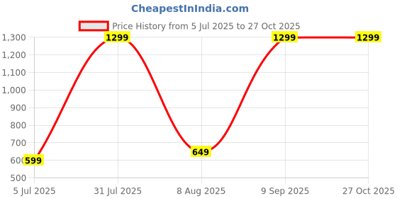 myntra.com 19TH JULY JEWELS Gold-Plated Stainless Steel Bracelet 19th july jewels Price History Graph from 5 Jul 2025 to 27 Oct 2025