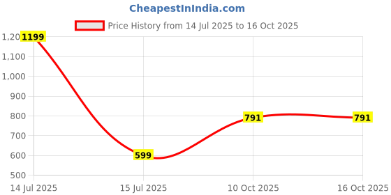 myntra.com 19TH JULY JEWELS Om Gold-Plated Pendant & Chains 19th july jewels Price History Graph from 14 Jul 2025 to 16 Oct 2025