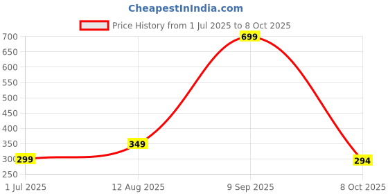 myntra.com 19TH JULY JEWELS Silver-Plated Alloy Bracelet 19th july jewels Price History Graph from 1 Jul 2025 to 8 Oct 2025