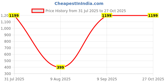 myntra.com 19TH JULY JEWELS Silver-Plated Leather Bracelet 19th july jewels Price History Graph from 31 Jul 2025 to 27 Oct 2025