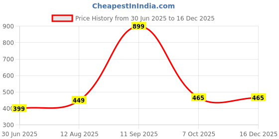 myntra.com 19TH JULY JEWELS Silver-Plated Pendant With Chains 19th july jewels Price History Graph from 30 Jun 2025 to 16 Dec 2025