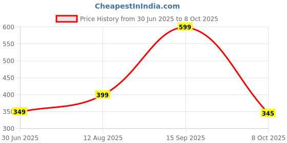 myntra.com 19TH JULY JEWELS Silver-Plated Rope Chains 19th july jewels Price History Graph from 30 Jun 2025 to 8 Oct 2025