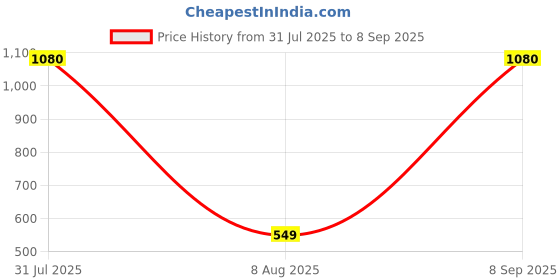 myntra.com 19TH JULY JEWELS Silver-Plated Stainless Steel Bracelet 19th july jewels Price History Graph from 31 Jul 2025 to 8 Sep 2025