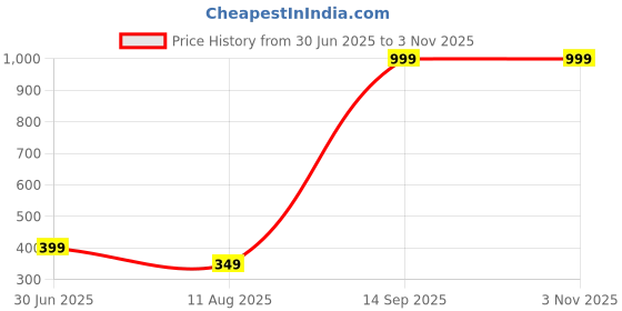 myntra.com 19TH JULY JEWELS Silver-Plated Stainless Steel Chain 19th july jewels Price History Graph from 30 Jun 2025 to 2 Nov 2025