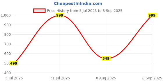 myntra.com 19TH JULY JEWELS Stainless Steel Bracelet 19th july jewels Price History Graph from 5 Jul 2025 to 8 Sep 2025