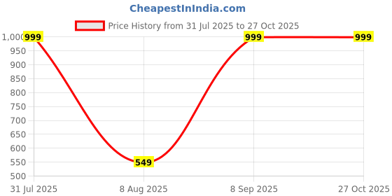 myntra.com 19TH JULY JEWELS Stainless Steel Bracelet 19th july jewels Price History Graph from 31 Jul 2025 to 27 Oct 2025