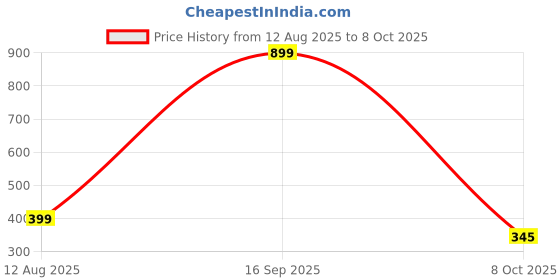 myntra.com 19TH JULY JEWELS Unisex Artificial Beaded Minimal Chain 19th july jewels Price History Graph from 12 Aug 2025 to 8 Oct 2025