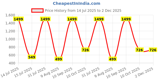 myntra.com 19TH JULY JEWELS Unisex Brown Alloy Slip-On Minimal Regular Necklace Chain 19th july jewels Price History Graph from 14 Jul 2025 to 1 Dec 2025