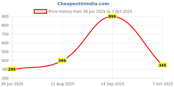 myntra.com 19TH JULY JEWELS Unisex Chain 19th july jewels Price History Graph from 30 Jun 2025 to 7 Oct 2025