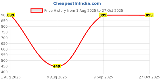myntra.com 19TH JULY JEWELS Unisex Gold-Plated Bracelet 19th july jewels Price History Graph from 1 Aug 2025 to 27 Oct 2025