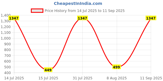 myntra.com 19TH JULY JEWELS Unisex Gold-Plated Minimal Chain 19th july jewels Price History Graph from 14 Jul 2025 to 11 Sep 2025