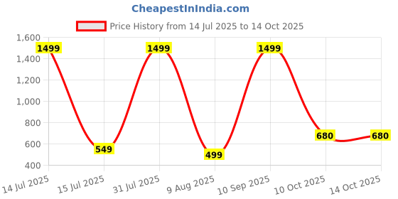 myntra.com 19TH JULY JEWELS Unisex Rudraksh Chains 19th july jewels Price History Graph from 14 Jul 2025 to 13 Oct 2025