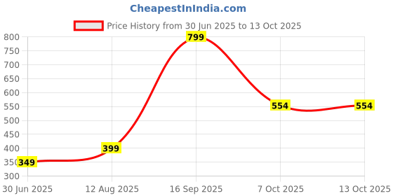 myntra.com 19TH JULY JEWELS Unisex Rudraksha Chain 19th july jewels Price History Graph from 30 Jun 2025 to 13 Oct 2025