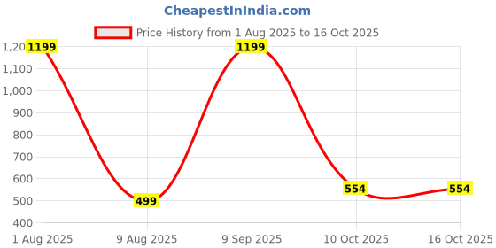 myntra.com 19TH JULY JEWELS Unisex Rudraksha Chain 19th july jewels Price History Graph from 1 Aug 2025 to 15 Oct 2025