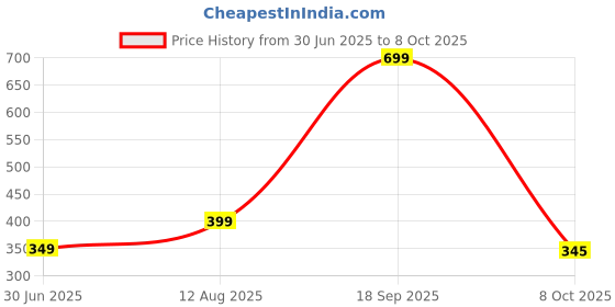myntra.com 19TH JULY JEWELS Unisex Silver-Plated Blue & White Chain 19th july jewels Price History Graph from 30 Jun 2025 to 8 Oct 2025