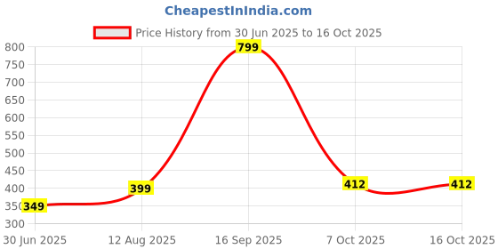 myntra.com 19TH JULY JEWELS Unisex Silver-Plated Chain 19th july jewels Price History Graph from 30 Jun 2025 to 16 Oct 2025