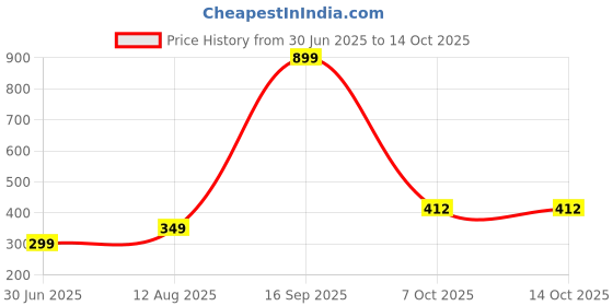 myntra.com 19TH JULY JEWELS Unisex Silver-Plated Chain 19th july jewels Price History Graph from 30 Jun 2025 to 14 Oct 2025