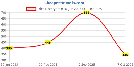 myntra.com 19TH JULY JEWELS Unisex Silver-Plated Chain 19th july jewels Price History Graph from 30 Jun 2025 to 7 Oct 2025