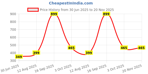 myntra.com 19TH JULY JEWELS Unisex Silver-Plated Chain 19th july jewels Price History Graph from 30 Jun 2025 to 20 Nov 2025