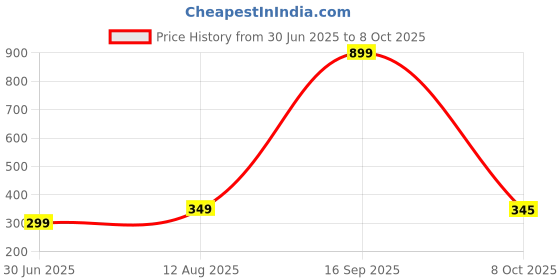 myntra.com 19TH JULY JEWELS Unisex Silver-Plated Stainless Steel Chain 19th july jewels Price History Graph from 30 Jun 2025 to 8 Oct 2025