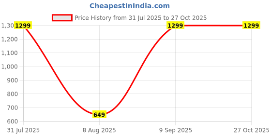 myntra.com 19TH JULY JEWELS Unisex Silver-Plated Stainless Steel Kada Bracelet 19th july jewels Price History Graph from 31 Jul 2025 to 27 Oct 2025