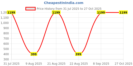 myntra.com 19TH JULY JEWELS Unisex White Leather Wraparound Bracelet 19th july jewels Price History Graph from 31 Jul 2025 to 26 Oct 2025