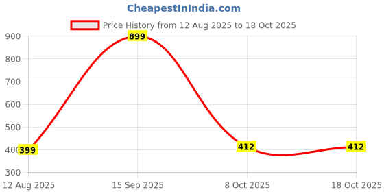 myntra.com 19TH JULY JEWELS Unisex White Pearls Beaded Chain 19th july jewels Price History Graph from 12 Aug 2025 to 18 Oct 2025